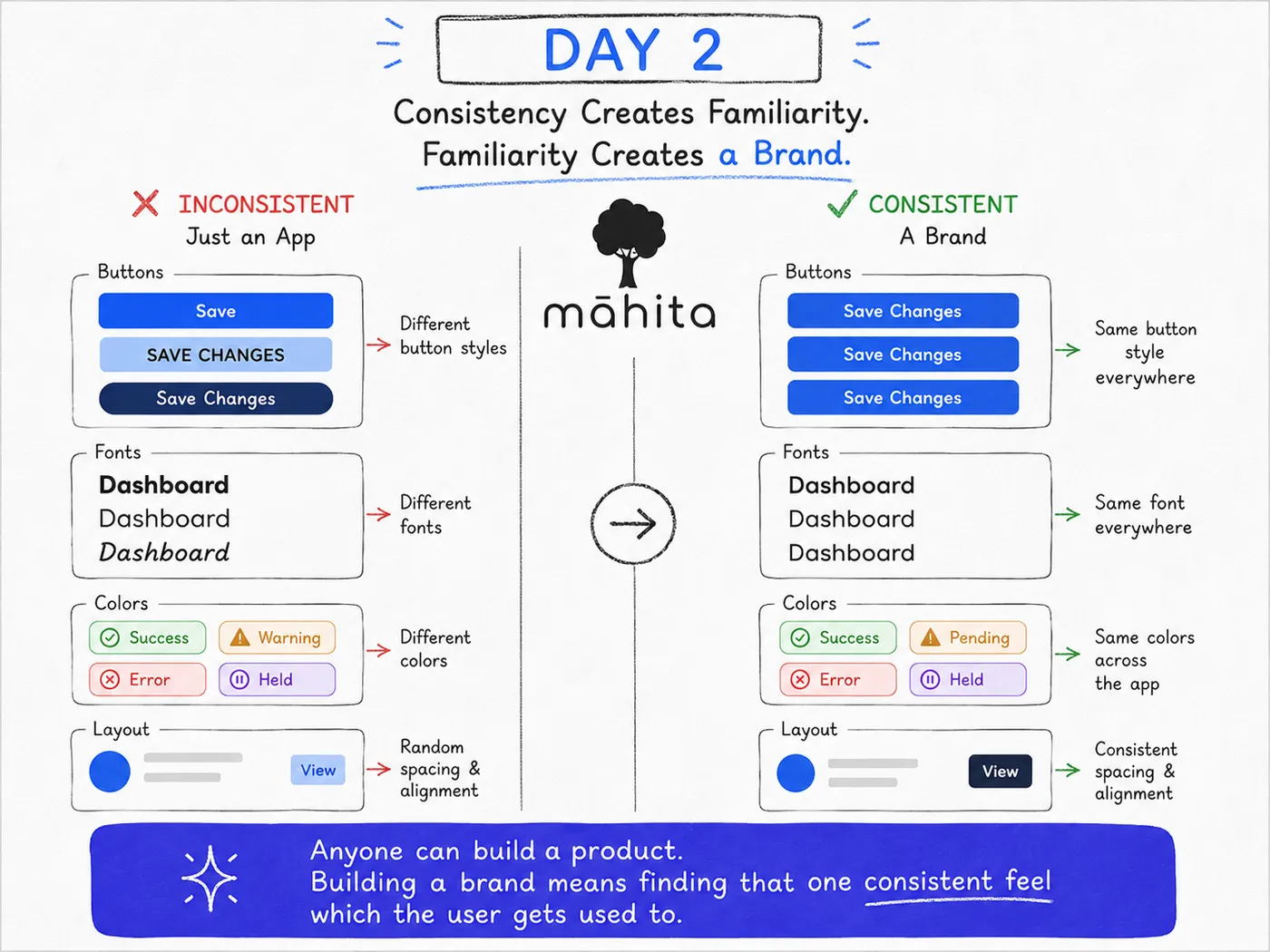 Day 2 — consistency creates familiarity, familiarity creates a brand: inconsistent buttons, fonts and colors vs the same style everywhere