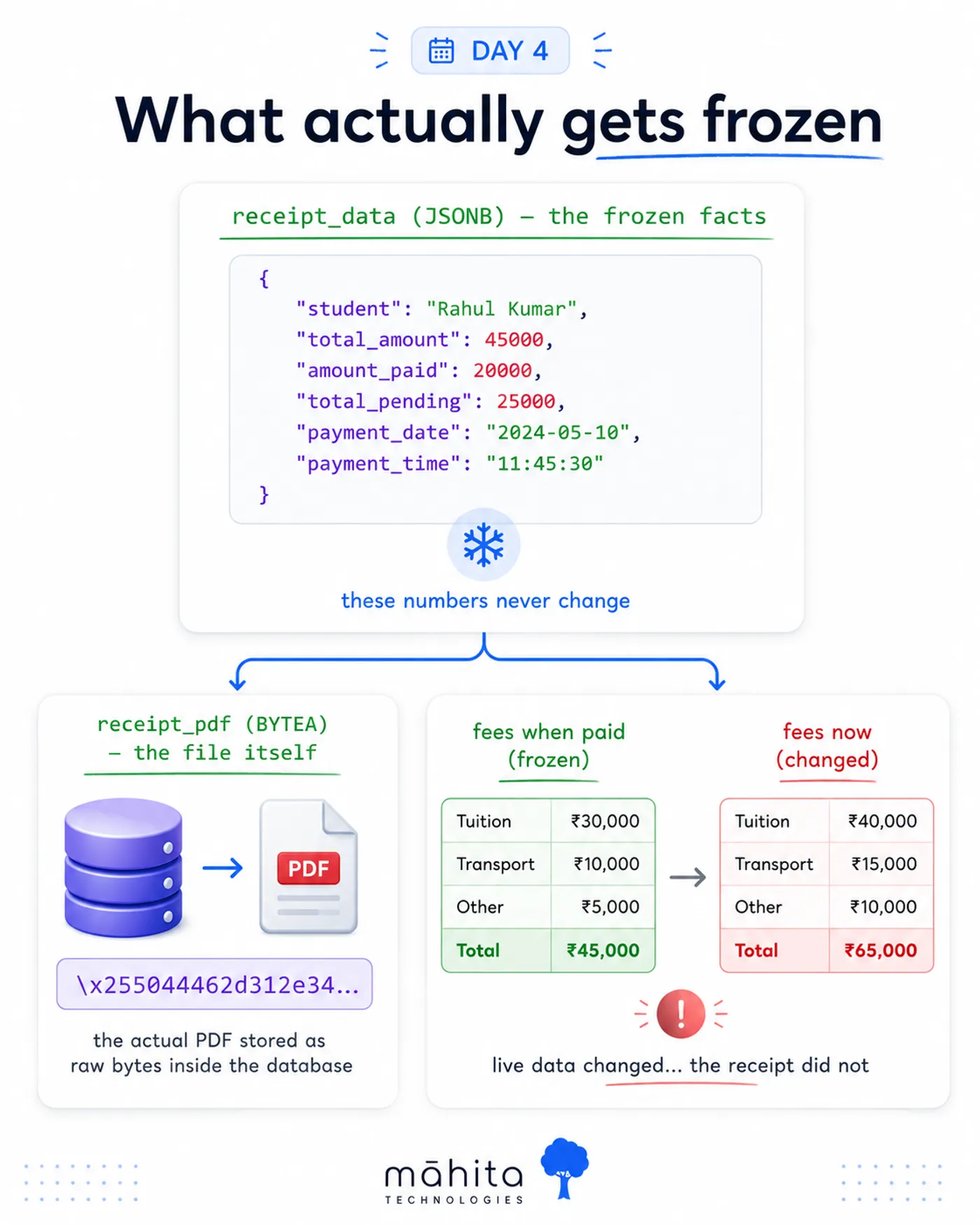 Day 4 — what actually gets frozen: receipt_data JSONB holds the frozen facts, receipt_pdf BYTEA holds the file itself, live fees changed but the receipt did not