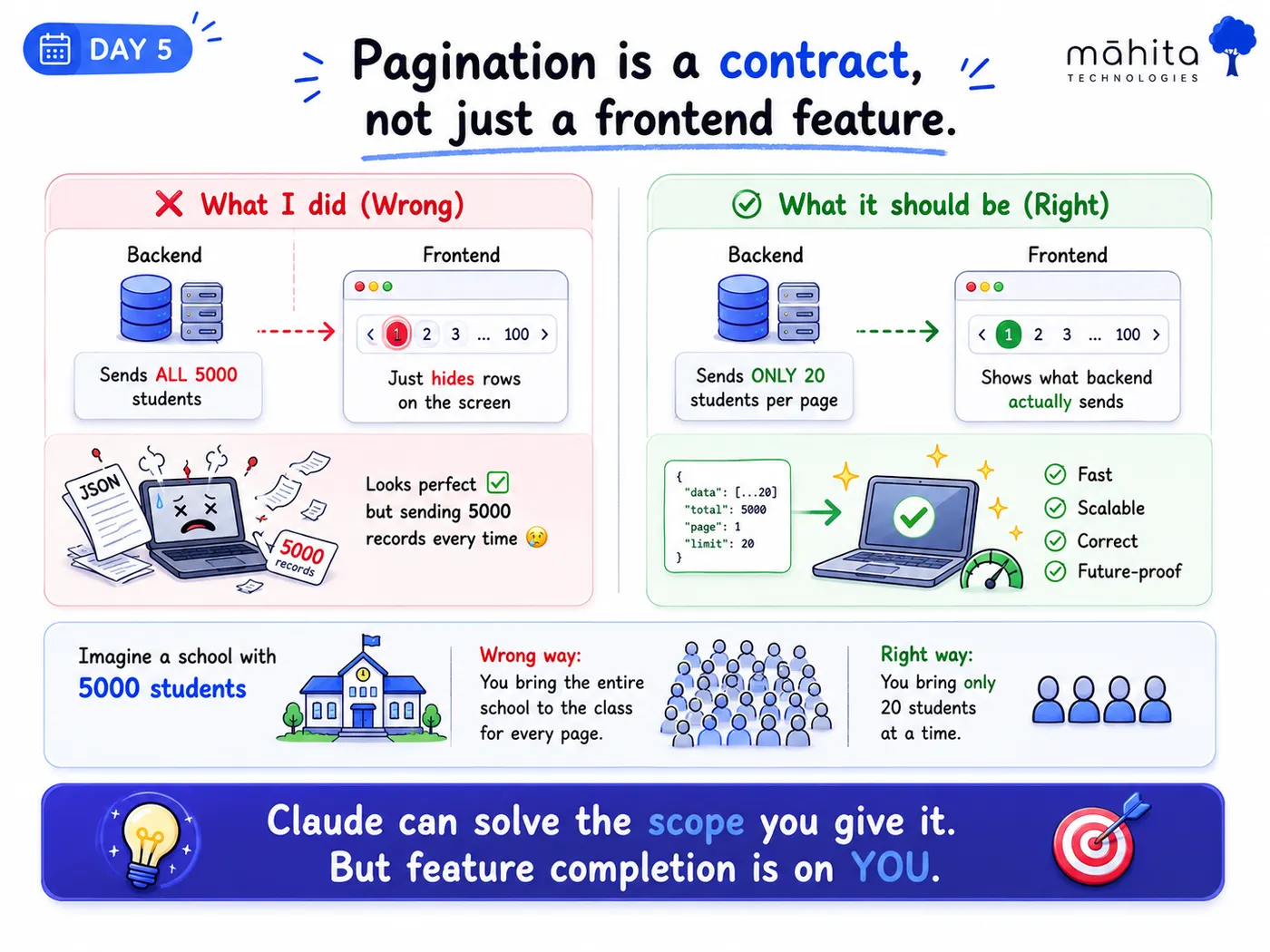 Day 5 — pagination is a contract, not just a frontend feature: backend sending all 5000 students while frontend hides rows vs backend sending only 20 per page